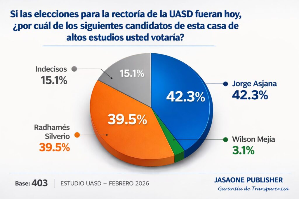Encuesta revela carrera reñida por la rectoría de la UASD - Noticias de hoy en República Dominicana | De Último Minuto