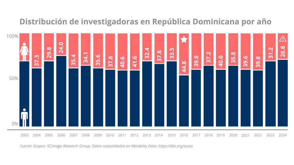 Mujeres investigadoras representan el 29% de autores científicos dominicanos | 2 | Mujeres investigadoras representan el 29% de autores científicos dominicanos - Noticias de hoy en República Dominicana | De Último Minuto