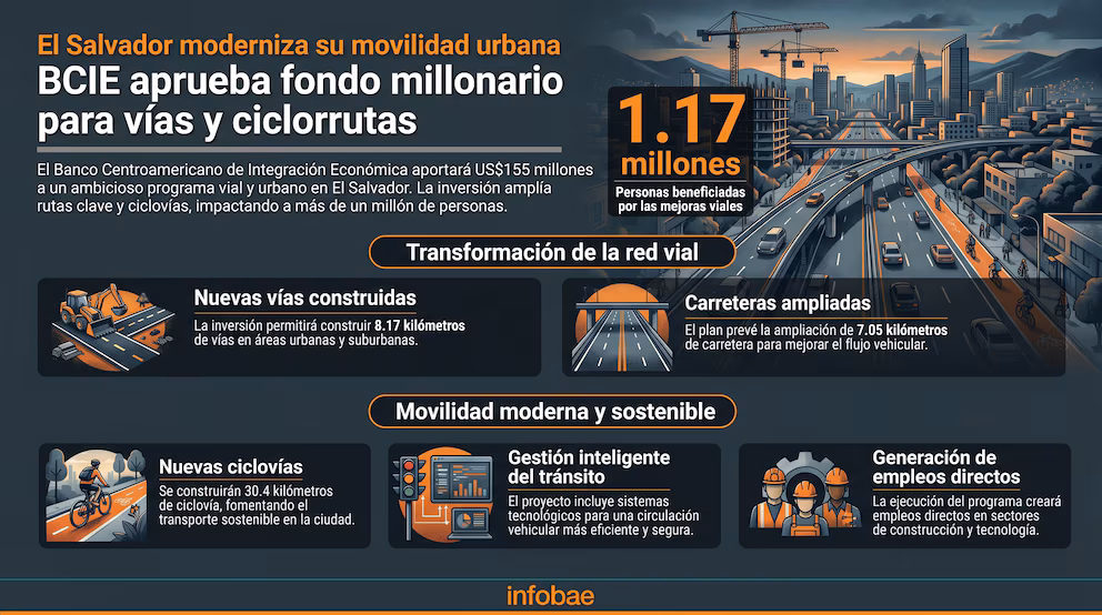 BCIE aprueba USD 155 millones para la segunda fase del programa de infraestructura vial en El Salvador - Noticias de hoy en República Dominicana | De Último Minuto