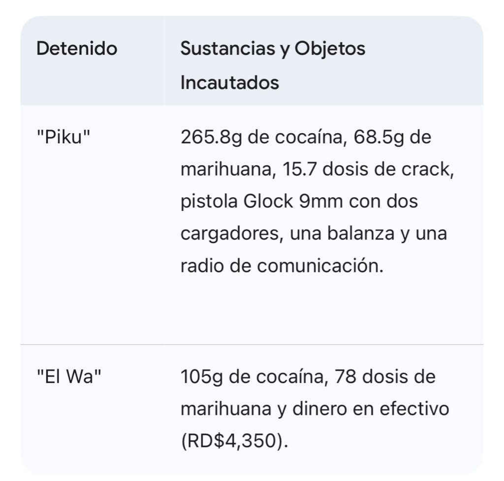 Capturan a "Piku" y "El Wa" con arsenal de drogas y arma de fuego en Loma de Cabrera - Noticias de hoy en República Dominicana | De Último Minuto