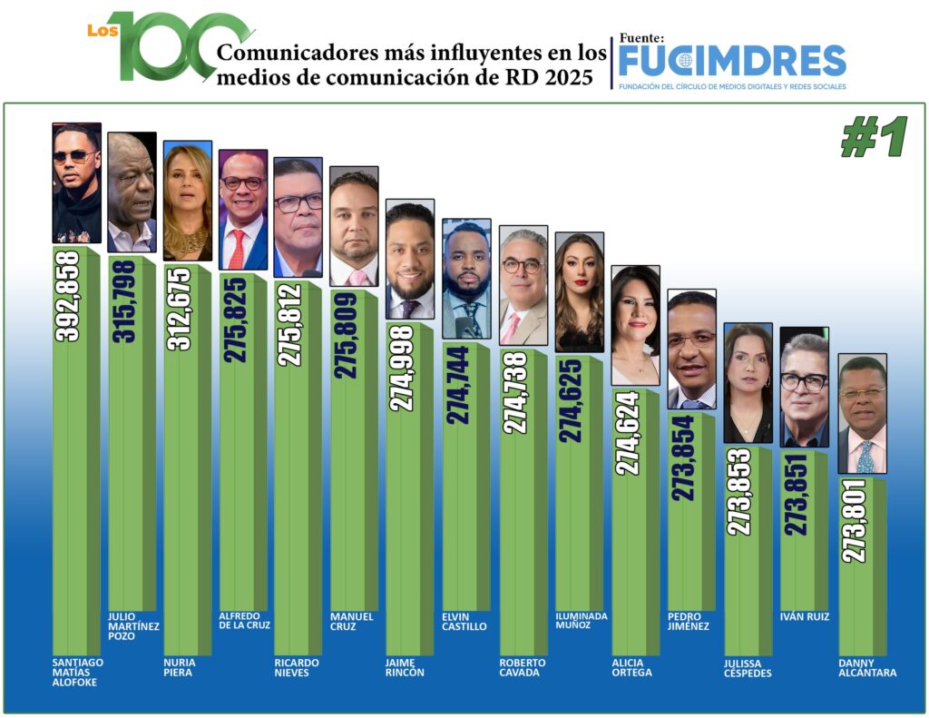 Santiago Matías encabeza ranking de los 100 comunicadores más influyentes de República Dominicana - Noticias de hoy en República Dominicana | De Último Minuto