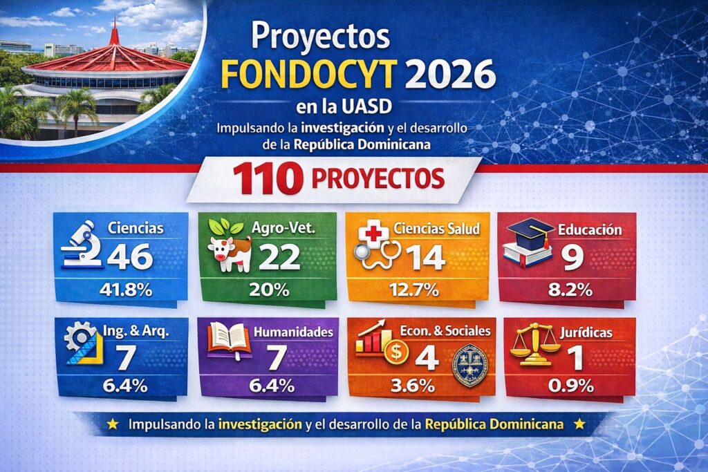 UASD impulsa la investigación con 110 proyectos sometidos a FONDOCYT 2026 - Noticias de hoy en República Dominicana | De Último Minuto