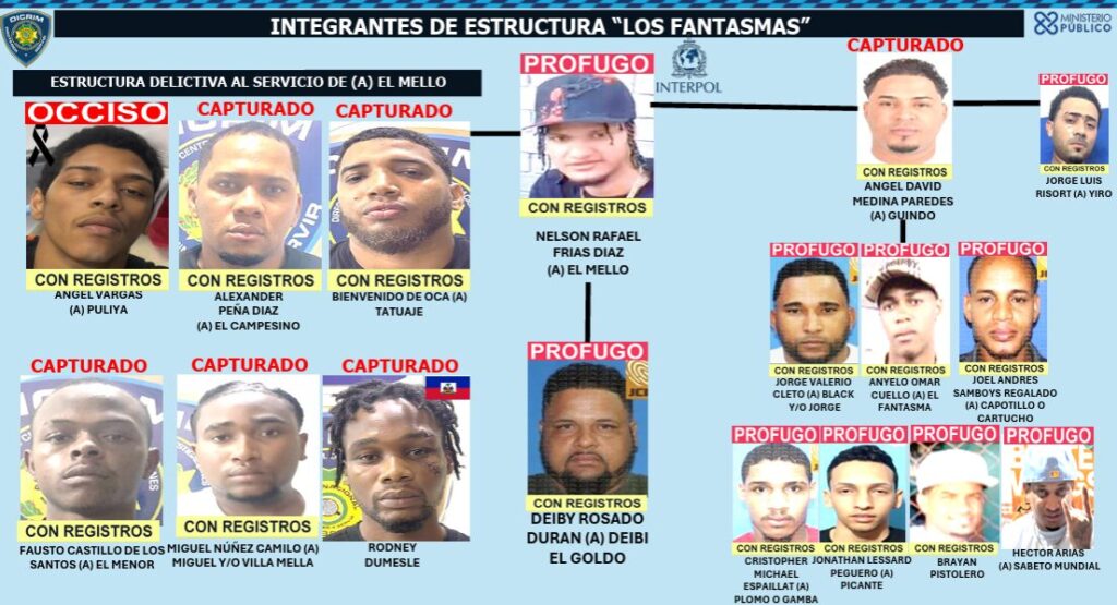 Cae abatido “Pulilla”, presunto integrante de la banda “Los Fantasmas”, tras enfrentar patrulla policial | 3 | Cae abatido “Pulilla”, presunto integrante de la banda “Los Fantasmas”, tras enfrentar patrulla policial - Noticias de hoy en República Dominicana | De Último Minuto