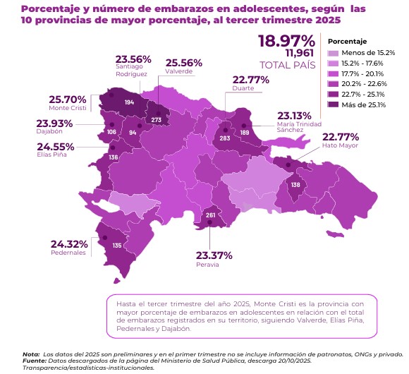 Montecristi encabeza la lista de provincias con mayor porcentaje de embarazos en adolescentes en RD | 2 | Montecristi encabeza la lista de provincias con mayor porcentaje de embarazos en adolescentes en RD - Noticias de hoy en República Dominicana | De Último Minuto