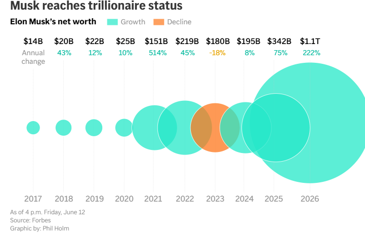 Lo que significa el billón de Elon Musk en términos reales - Noticias de hoy en República Dominicana | De Último Minuto