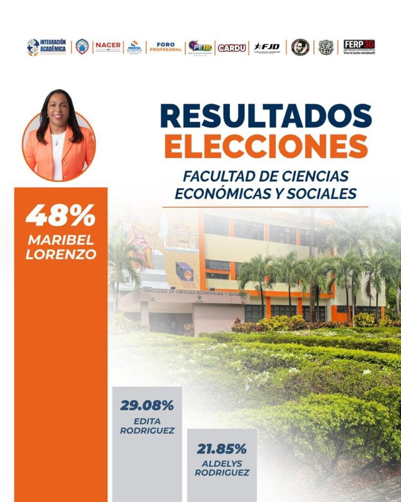 Maribel Lorenzo alcanza el 48 % de los votos y consolida el mayor respaldo electoral en la FCES - Noticias de hoy en República Dominicana | De Último Minuto