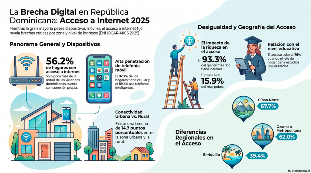 Más del 43 % de los hogares dominicanos aún no tiene acceso a internet | 2 | Más del 43 % de los hogares dominicanos aún no tiene acceso a internet - Noticias de hoy en República Dominicana | De Último Minuto