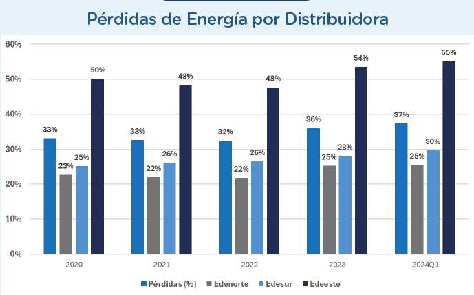 Edeeste; el dolor de cabeza más fuerte para el presupuesto | De Último Minuto