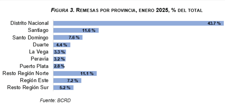 2025 arranca con buen flujo de remesas; llegan US$935.6 millones en enero  | De Último Minuto