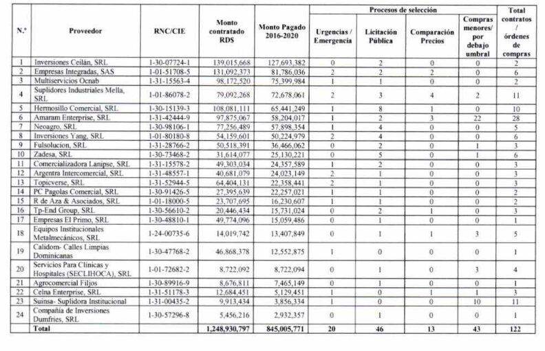 Cámara de Cuentas revela un solo suplidor de INAIPI fue beneficiado con 28 contratos | 2 | Cámara de Cuentas revela un solo suplidor de INAIPI fue beneficiado con 28 contratos | De Último Minuto
