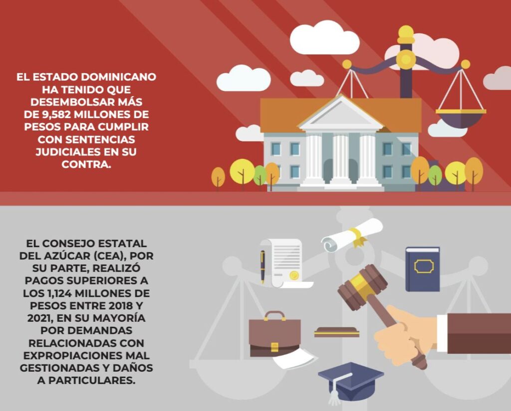 El alto costo de las demandas contra el Estado dominicano | 2 | El alto costo de las demandas contra el Estado dominicano