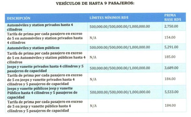 Estos son los nuevos montos y costos de los seguros de ley que entran en vigor este mes | 2 | Estos son los nuevos montos y costos de los seguros de ley que entran en vigor este mes - Noticias de hoy en República Dominicana | De Último Minuto