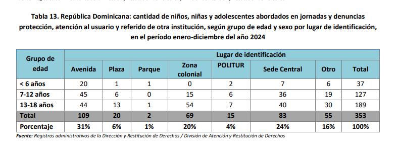 Los hijos de nadie: ¿Sobre quién recae la responsabilidad en el Estado? - Noticias de hoy en República Dominicana | De Último Minuto