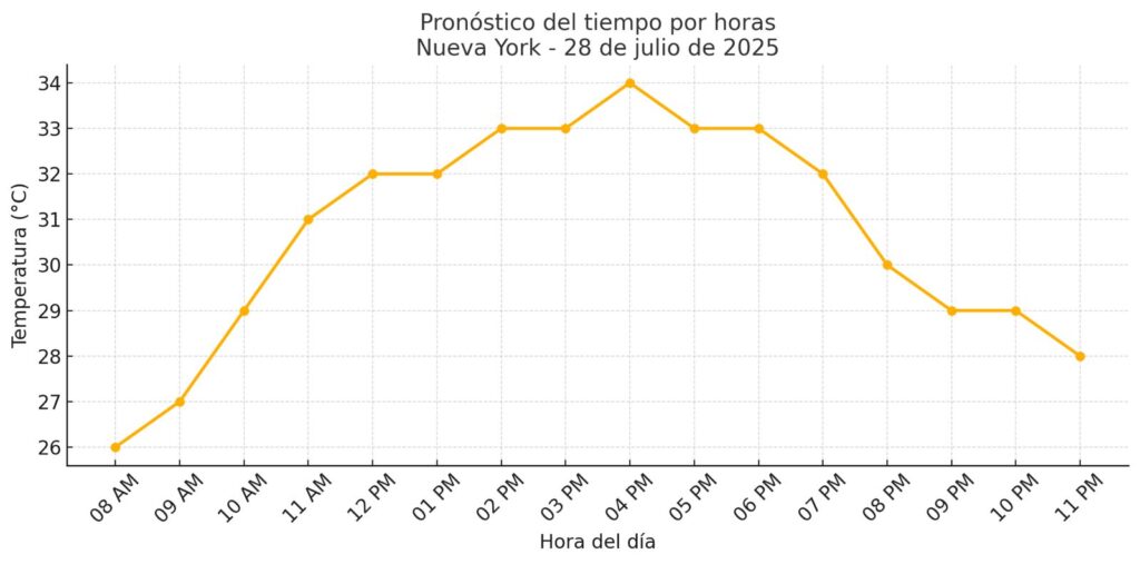 Pronóstico del tiempo en Nueva York para hoy 28 de julio del 2025 - Noticias de hoy en República Dominicana | De Último Minuto