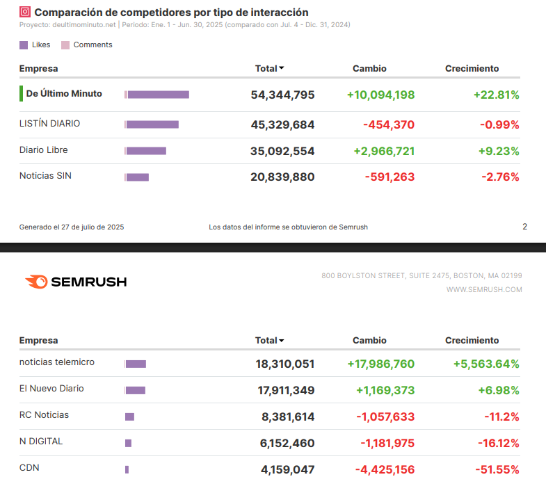 ¡Imparables! De Último Minuto lidera interacción en Instagram entre medios dominicanos | 2 | ¡Imparables! De Último Minuto lidera interacción en Instagram entre medios dominicanos - Noticias de hoy en República Dominicana | De Último Minuto