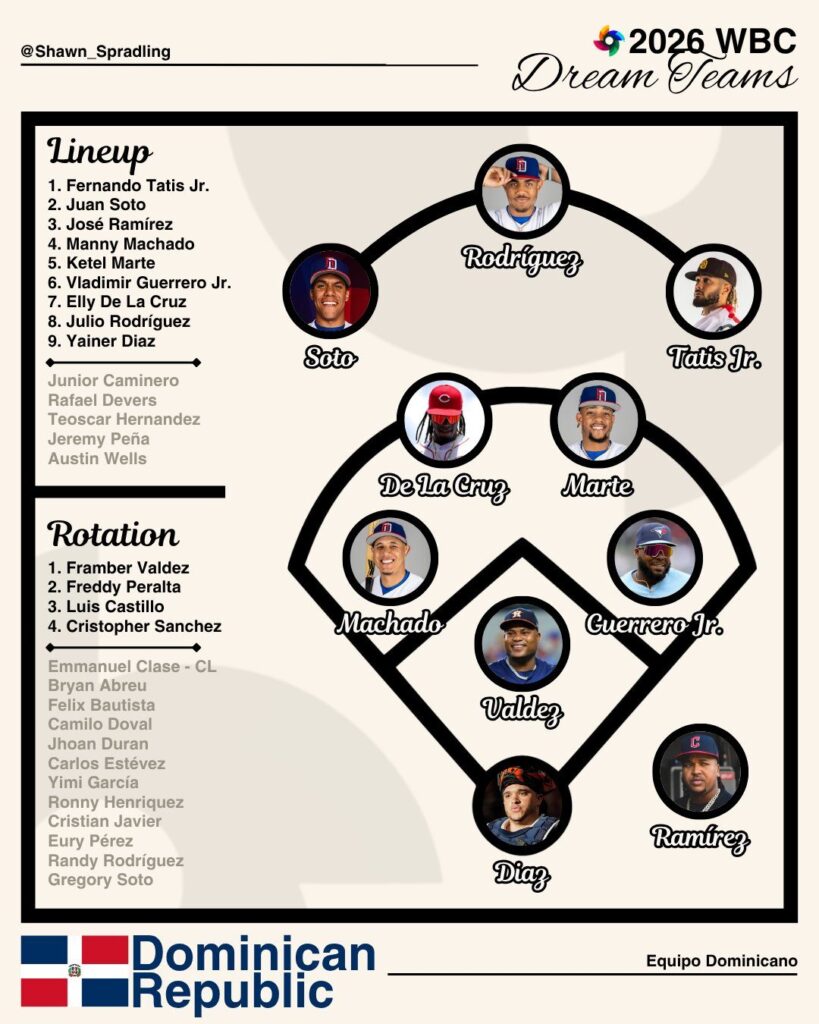 ¿Este sería el “Dream Team” dominicano para el Clásico Mundial de Béisbol 2026? - Noticias de hoy en República Dominicana | De Último Minuto