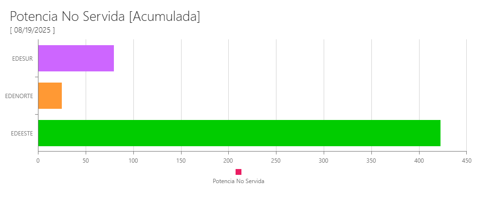Edeeste acumula la mayor cantidad de potencia no servida de todas las EDEs - Noticias de hoy en República Dominicana | De Último Minuto