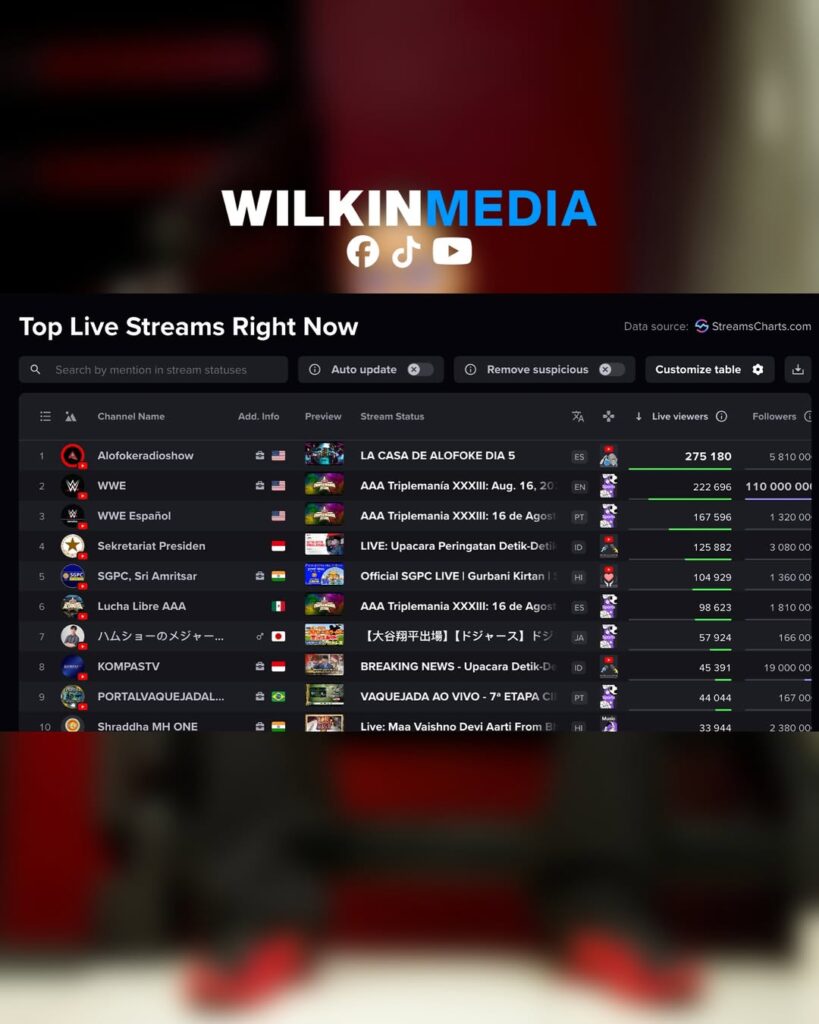 La Casa de Alofoke lidera ranking global de streaming superando a la WWE - Noticias de hoy en República Dominicana | De Último Minuto