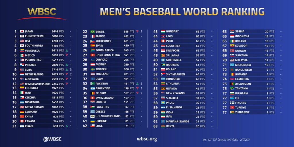 República Dominicana en el puesto 12 del ranking mundial de la Confederación Mundial de Béisbol y Softbol | 2 | República Dominicana en el puesto 12 del ranking mundial de la Confederación Mundial de Béisbol y Softbol - Noticias de hoy en República Dominicana | De Último Minuto