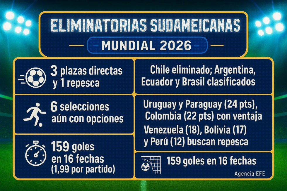 Últimas cuentas para clasificar en las eliminatorias y primeros pasos para forjar otro futuro