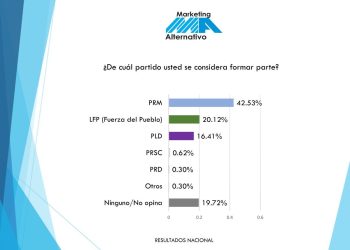 Nueva encuesta confirma ventaja del PRM en preferencia electoral