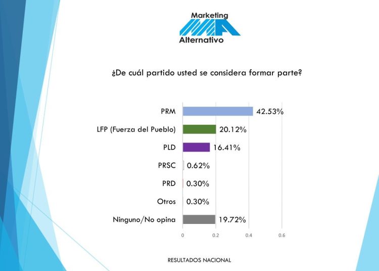 Nueva encuesta confirma ventaja del PRM en preferencia electoral