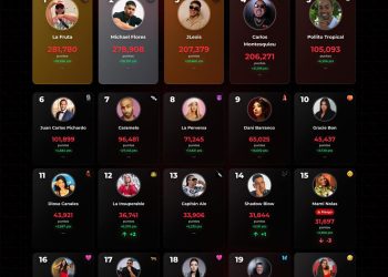La Fruta se consolida como líder absoluto en La Casa de Alofoke 2 con más de 280 mil puntos