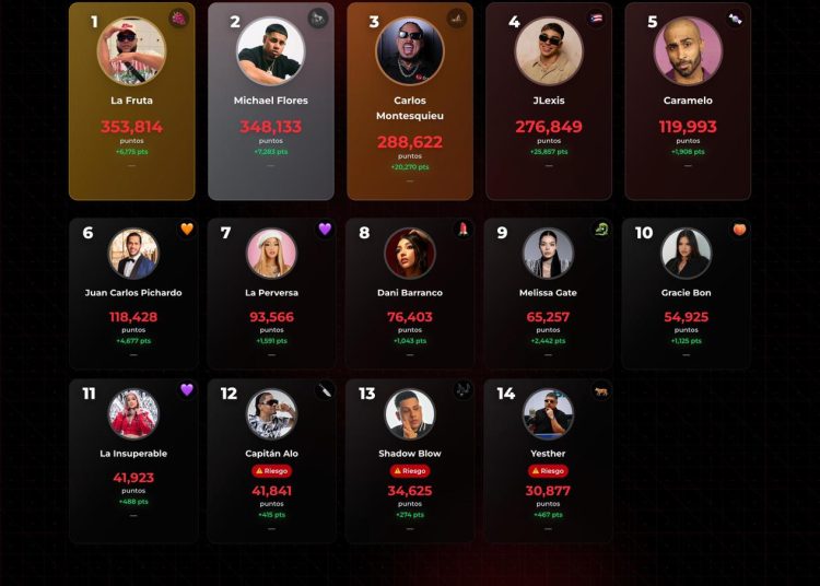 La Fruta domina la tabla de posiciones de La Casa de Alofoke 2; Michael Flores y Carlos Montesquieu completan el top 3