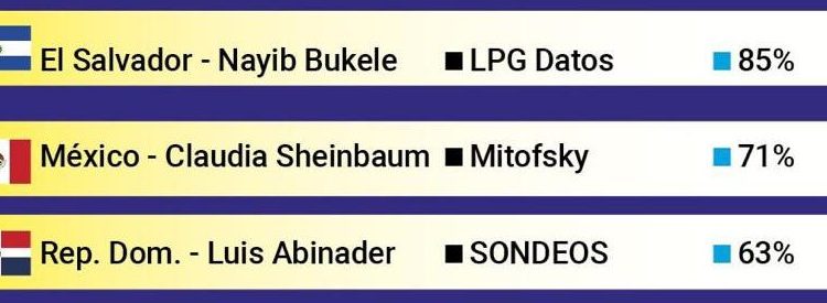 Bukele, Sheinbaum y Abinader encabezan ranking de presidentes latinoamericanos mejor valorados