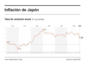 Los precios en Japón subieron un 2 % en enero, la cifra más baja en dos años