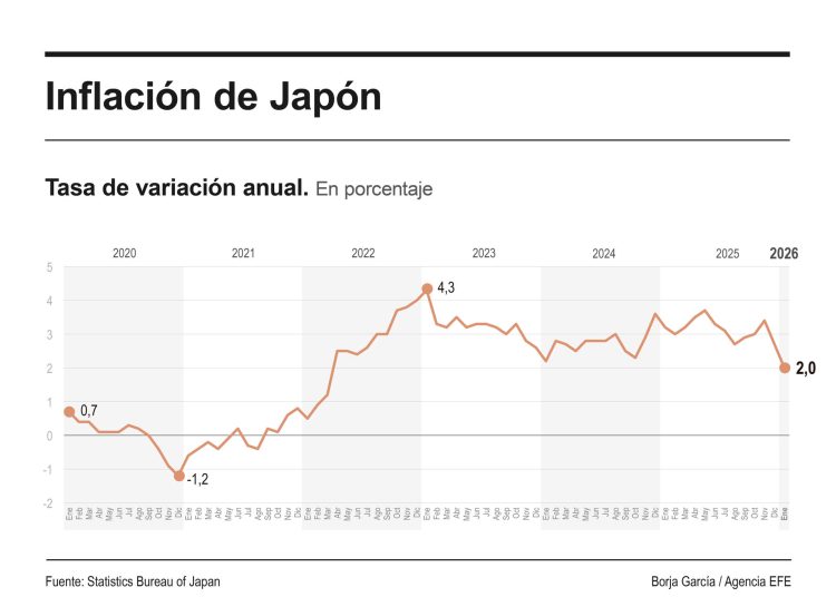 Los precios en Japón subieron un 2 % en enero, la cifra más baja en dos años