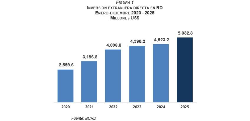 En cinco años la inversión extranjera en República Dominicana creció en 96.6 % - Noticias de hoy en República Dominicana | De Último Minuto