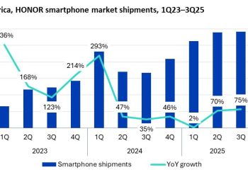 HONOR lidera crecimiento global de smartphones con 55% y consolida a Latinoamérica como mercado clave
