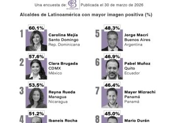 Carolina Mejía tiene la mejor imagen positiva entre alcaldes Latinoamérica