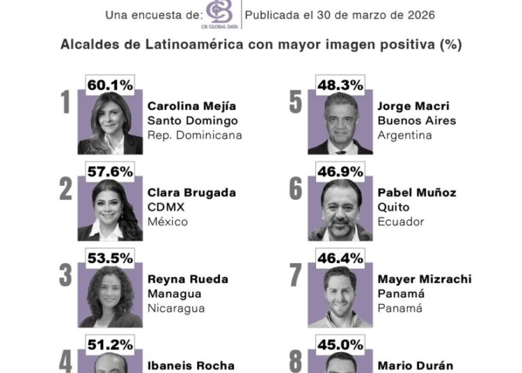 Carolina Mejía tiene la mejor imagen positiva entre alcaldes Latinoamérica