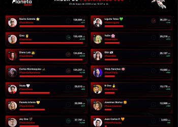 Nacho Estrella sigue liderando la tabla de posiciones de Planeta Alofoke con más de 128 mil puntos