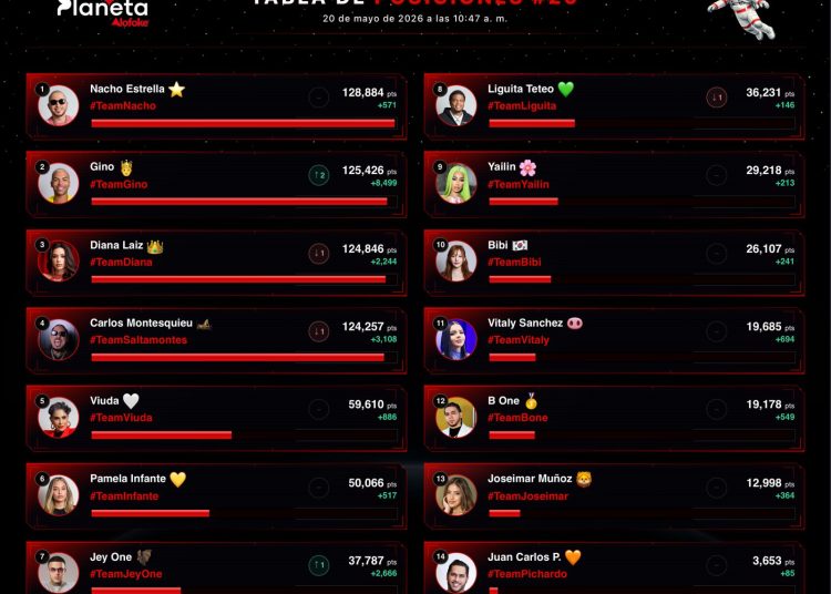 Nacho Estrella sigue liderando la tabla de posiciones de Planeta Alofoke con más de 128 mil puntos