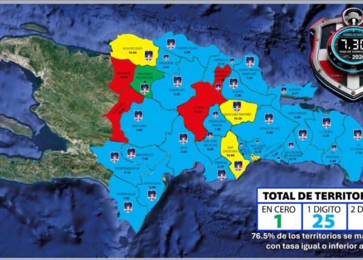 Tasa de homicidios cae a 7.3 por cada 100 mil habitantes, la más baja de los últimos cuatro años