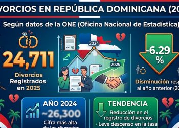 RD registra 24,711 divorcios en 2025, según la ONE; bajan 6.29 % respecto al año anterior