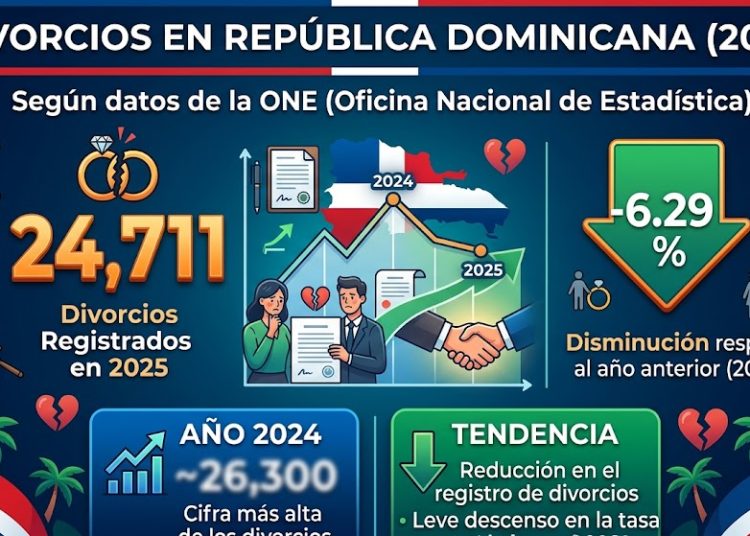 RD registra 24,711 divorcios en 2025, según la ONE; bajan 6.29 % respecto al año anterior