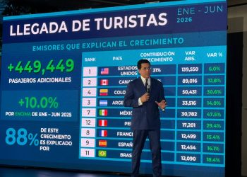 Llegada de turistas a RD crecen 7.7 % y alcanzan 6.6 millones en primer semestre 2026