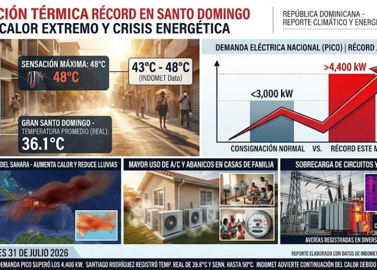 Sensación térmica roza los 48 grados en Santo Domingo y dispara la demanda eléctrica