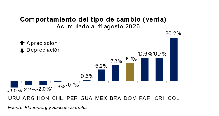 La dinámica reciente del tipo de cambio y el esquema de metas de inflación