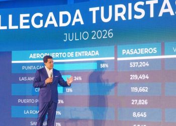 Julio impulsa al turismo dominicano a otro récord con más de 7.7 millones de visitantes