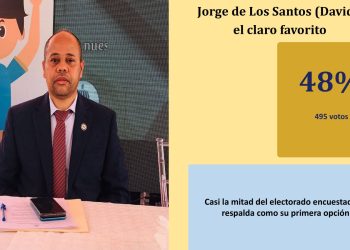 Jorge de los Santos lidera sondeo por diputación en Azua
