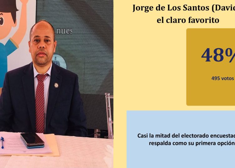 Jorge de los Santos lidera sondeo por diputación en Azua