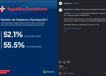 Gobierno de Luis Abinader cierra su sexto año con 55.5% de aprobación actual, según AtlasIntel