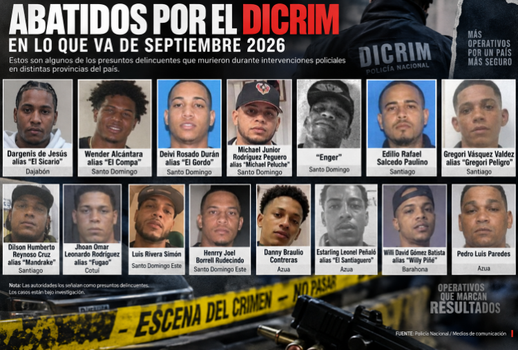Septiembre suma 16 muertos en intervenciones policiales en medio de ofensiva del DICRIM