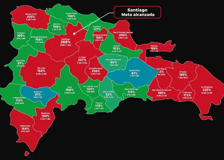 Dominicanos Primero supera metas de firmas en varias provincias; Santiago alcanza 268 %