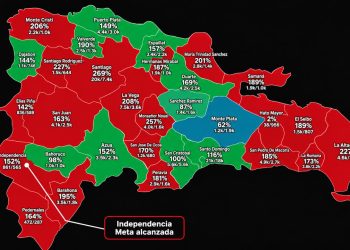 Dominicanos Primero reporta que Independencia supera su meta de apoyos rumbo a 2028